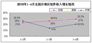 軟件外包服務展現強勁韌性，1-4月我國軟件業經濟運行穩中有進